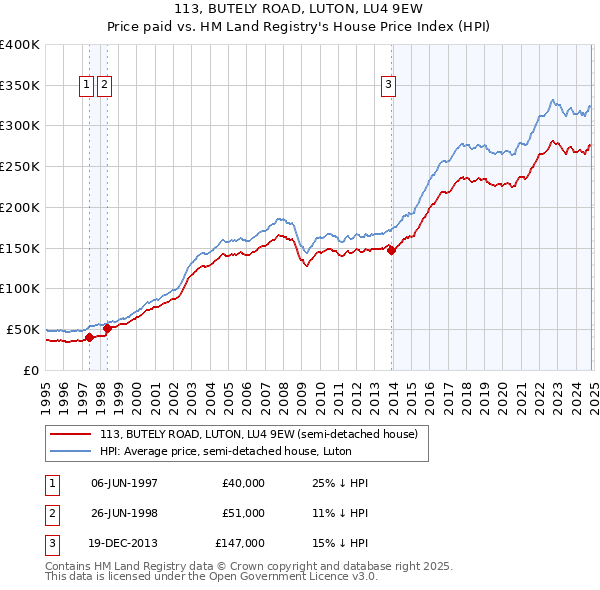 113, BUTELY ROAD, LUTON, LU4 9EW: Price paid vs HM Land Registry's House Price Index