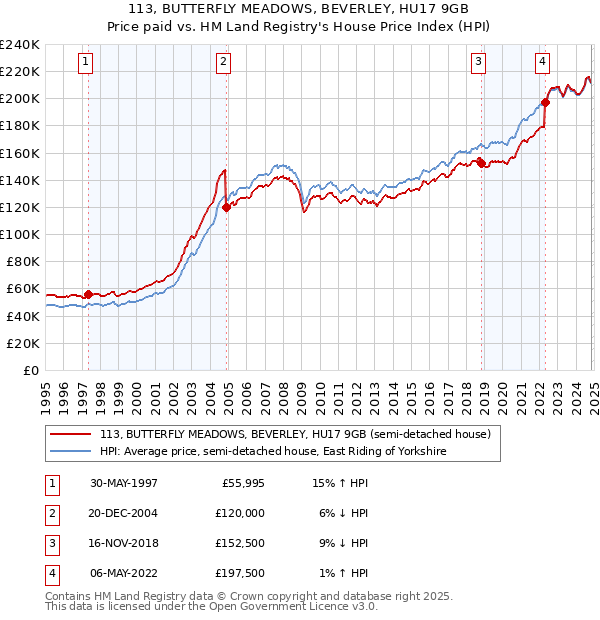 113, BUTTERFLY MEADOWS, BEVERLEY, HU17 9GB: Price paid vs HM Land Registry's House Price Index