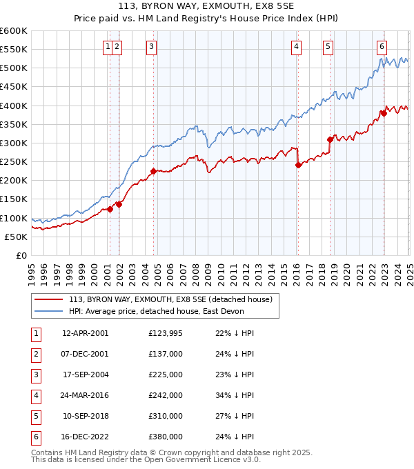 113, BYRON WAY, EXMOUTH, EX8 5SE: Price paid vs HM Land Registry's House Price Index