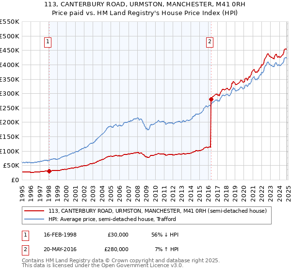 113, CANTERBURY ROAD, URMSTON, MANCHESTER, M41 0RH: Price paid vs HM Land Registry's House Price Index