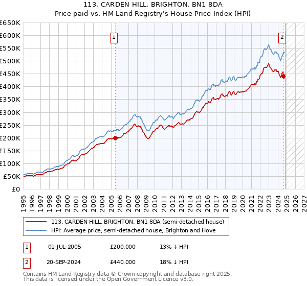 113, CARDEN HILL, BRIGHTON, BN1 8DA: Price paid vs HM Land Registry's House Price Index