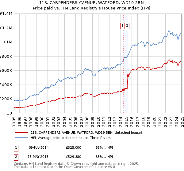 113, CARPENDERS AVENUE, WATFORD, WD19 5BN: Price paid vs HM Land Registry's House Price Index