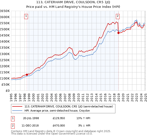 113, CATERHAM DRIVE, COULSDON, CR5 1JQ: Price paid vs HM Land Registry's House Price Index