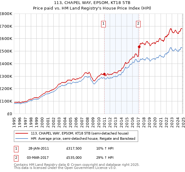 113, CHAPEL WAY, EPSOM, KT18 5TB: Price paid vs HM Land Registry's House Price Index