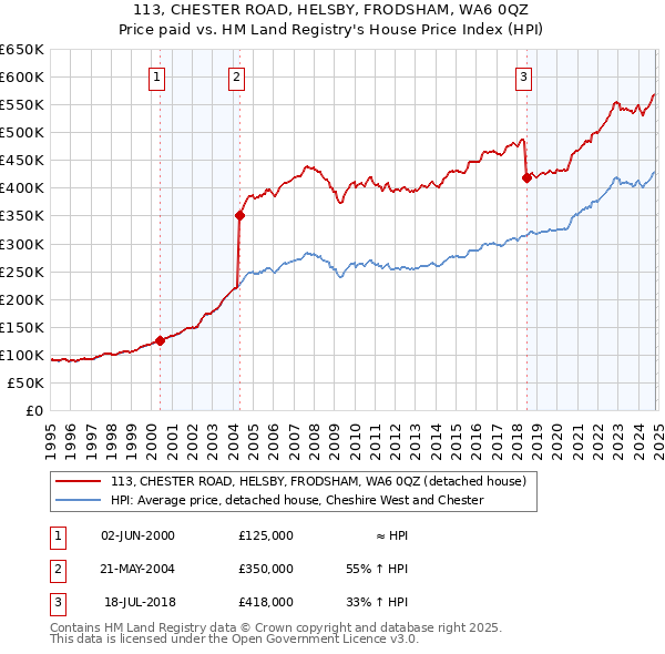 113, CHESTER ROAD, HELSBY, FRODSHAM, WA6 0QZ: Price paid vs HM Land Registry's House Price Index