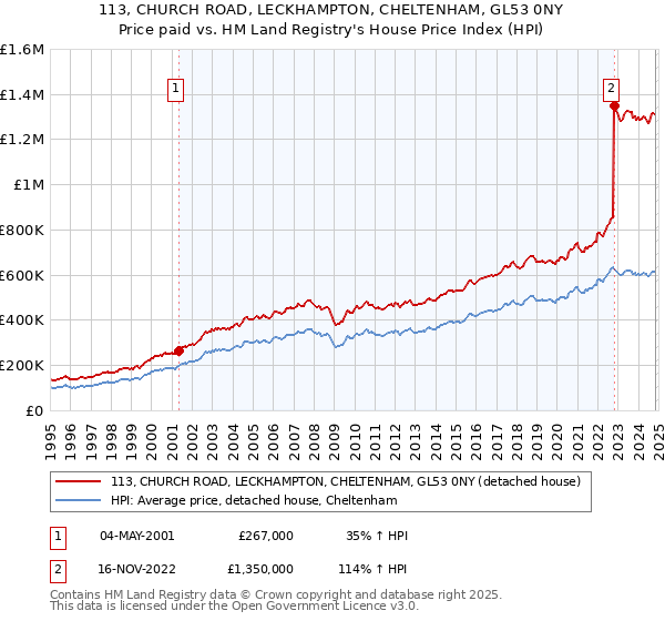 113, CHURCH ROAD, LECKHAMPTON, CHELTENHAM, GL53 0NY: Price paid vs HM Land Registry's House Price Index