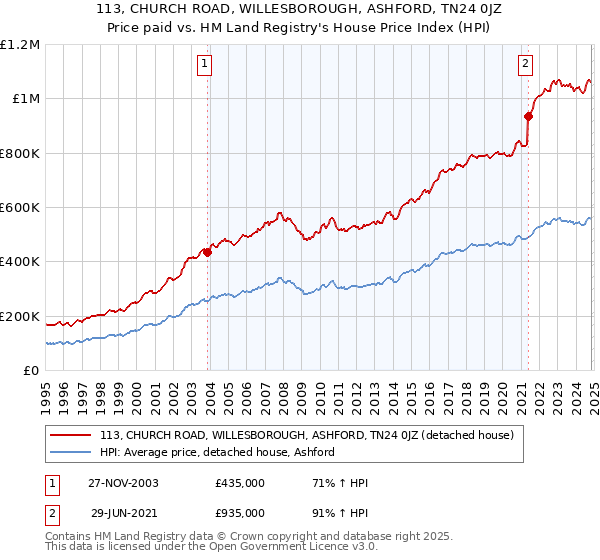 113, CHURCH ROAD, WILLESBOROUGH, ASHFORD, TN24 0JZ: Price paid vs HM Land Registry's House Price Index