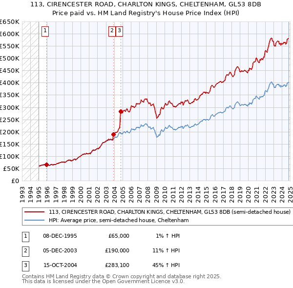 113, CIRENCESTER ROAD, CHARLTON KINGS, CHELTENHAM, GL53 8DB: Price paid vs HM Land Registry's House Price Index