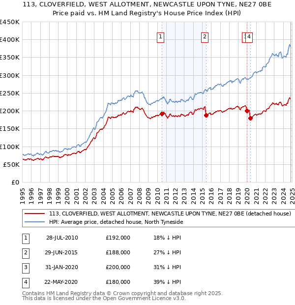 113, CLOVERFIELD, WEST ALLOTMENT, NEWCASTLE UPON TYNE, NE27 0BE: Price paid vs HM Land Registry's House Price Index