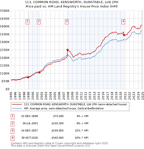 113, COMMON ROAD, KENSWORTH, DUNSTABLE, LU6 2PH: Price paid vs HM Land Registry's House Price Index