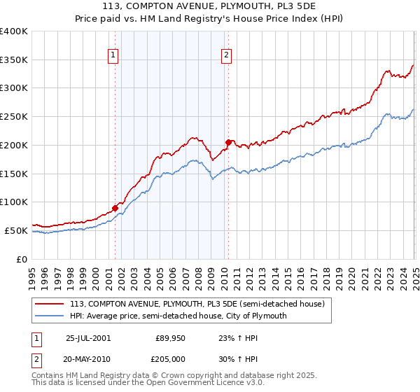 113, COMPTON AVENUE, PLYMOUTH, PL3 5DE: Price paid vs HM Land Registry's House Price Index