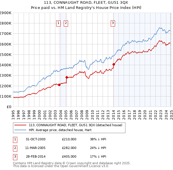 113, CONNAUGHT ROAD, FLEET, GU51 3QX: Price paid vs HM Land Registry's House Price Index