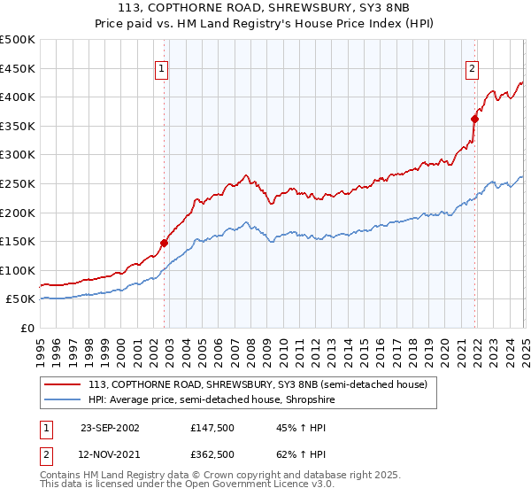 113, COPTHORNE ROAD, SHREWSBURY, SY3 8NB: Price paid vs HM Land Registry's House Price Index