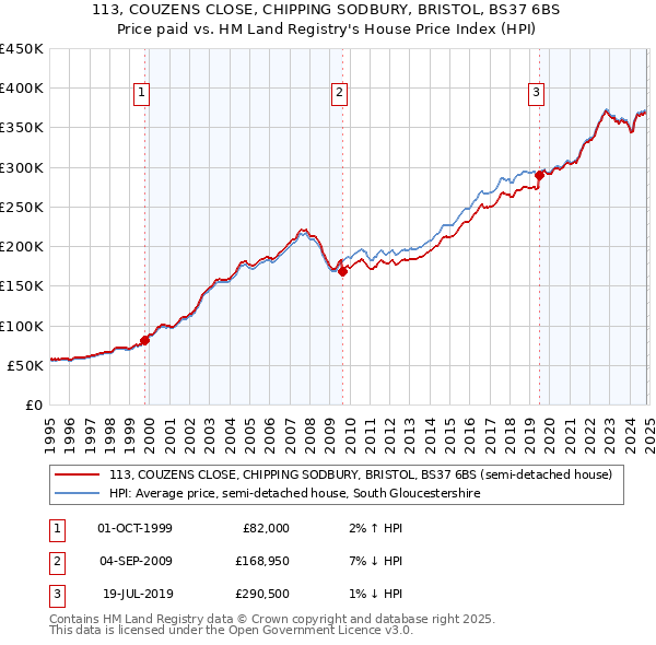 113, COUZENS CLOSE, CHIPPING SODBURY, BRISTOL, BS37 6BS: Price paid vs HM Land Registry's House Price Index