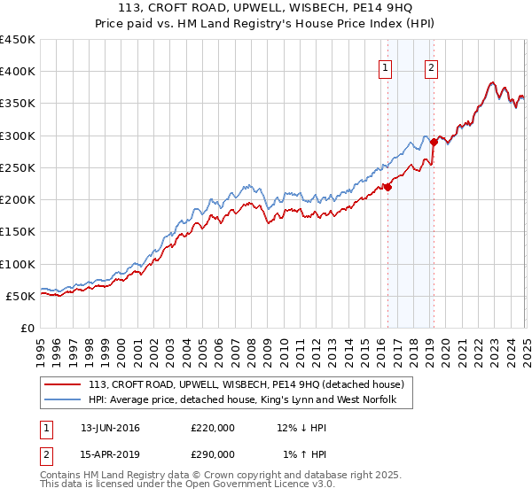 113, CROFT ROAD, UPWELL, WISBECH, PE14 9HQ: Price paid vs HM Land Registry's House Price Index