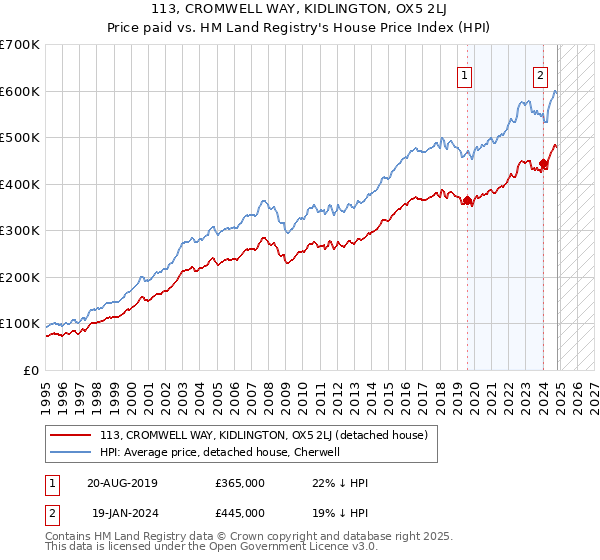 113, CROMWELL WAY, KIDLINGTON, OX5 2LJ: Price paid vs HM Land Registry's House Price Index