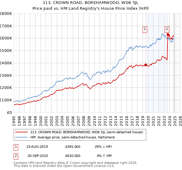 113, CROWN ROAD, BOREHAMWOOD, WD6 5JL: Price paid vs HM Land Registry's House Price Index