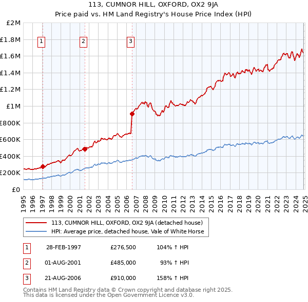 113, CUMNOR HILL, OXFORD, OX2 9JA: Price paid vs HM Land Registry's House Price Index