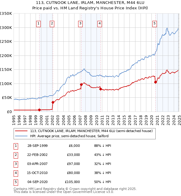 113, CUTNOOK LANE, IRLAM, MANCHESTER, M44 6LU: Price paid vs HM Land Registry's House Price Index