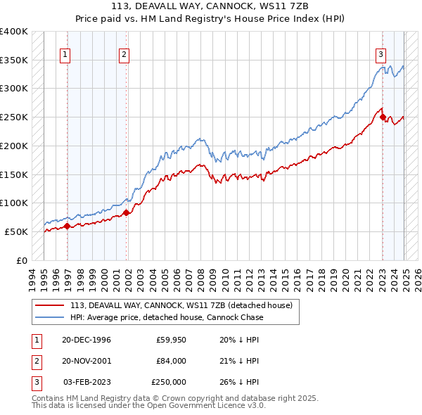 113, DEAVALL WAY, CANNOCK, WS11 7ZB: Price paid vs HM Land Registry's House Price Index