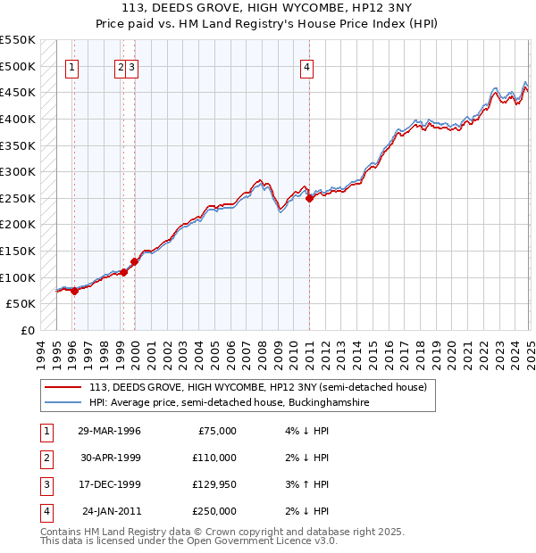 113, DEEDS GROVE, HIGH WYCOMBE, HP12 3NY: Price paid vs HM Land Registry's House Price Index