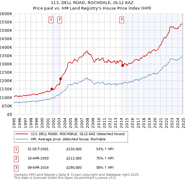 113, DELL ROAD, ROCHDALE, OL12 6AZ: Price paid vs HM Land Registry's House Price Index