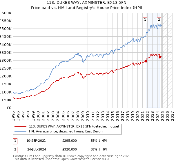 113, DUKES WAY, AXMINSTER, EX13 5FN: Price paid vs HM Land Registry's House Price Index