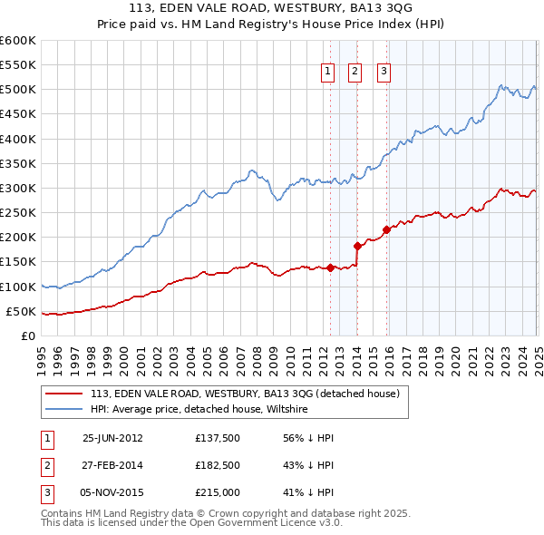 113, EDEN VALE ROAD, WESTBURY, BA13 3QG: Price paid vs HM Land Registry's House Price Index