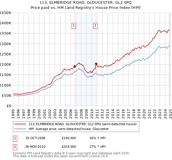 113, ELMBRIDGE ROAD, GLOUCESTER, GL2 0PQ: Price paid vs HM Land Registry's House Price Index