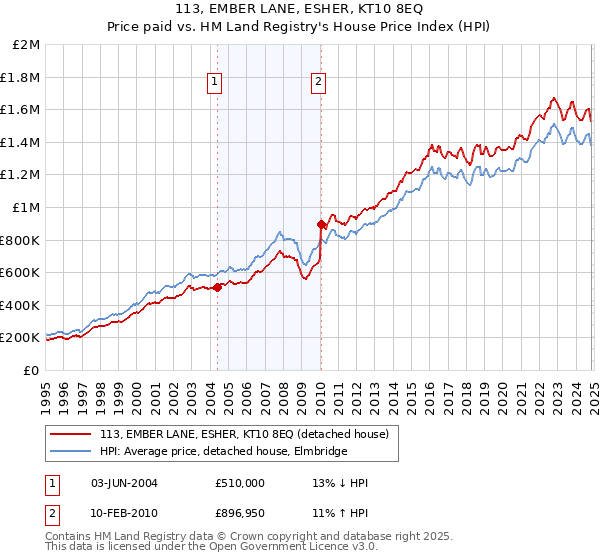 113, EMBER LANE, ESHER, KT10 8EQ: Price paid vs HM Land Registry's House Price Index