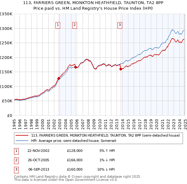 113, FARRIERS GREEN, MONKTON HEATHFIELD, TAUNTON, TA2 8PP: Price paid vs HM Land Registry's House Price Index