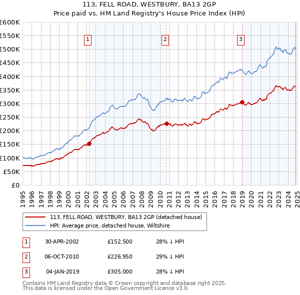 113, FELL ROAD, WESTBURY, BA13 2GP: Price paid vs HM Land Registry's House Price Index