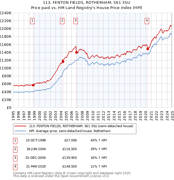 113, FENTON FIELDS, ROTHERHAM, S61 3SU: Price paid vs HM Land Registry's House Price Index