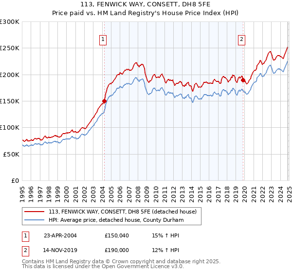 113, FENWICK WAY, CONSETT, DH8 5FE: Price paid vs HM Land Registry's House Price Index