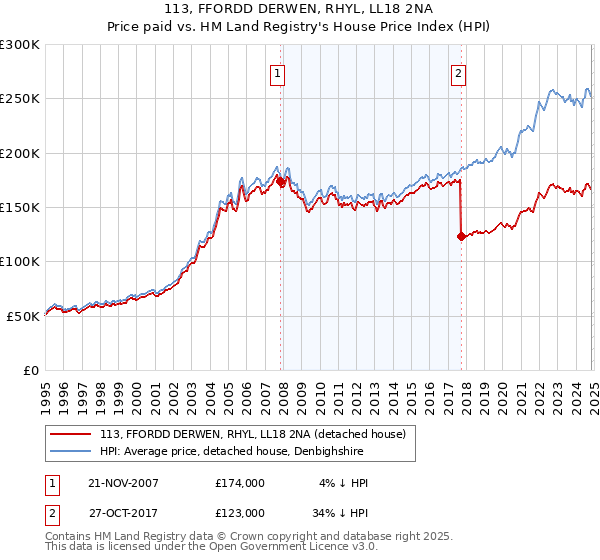 113, FFORDD DERWEN, RHYL, LL18 2NA: Price paid vs HM Land Registry's House Price Index