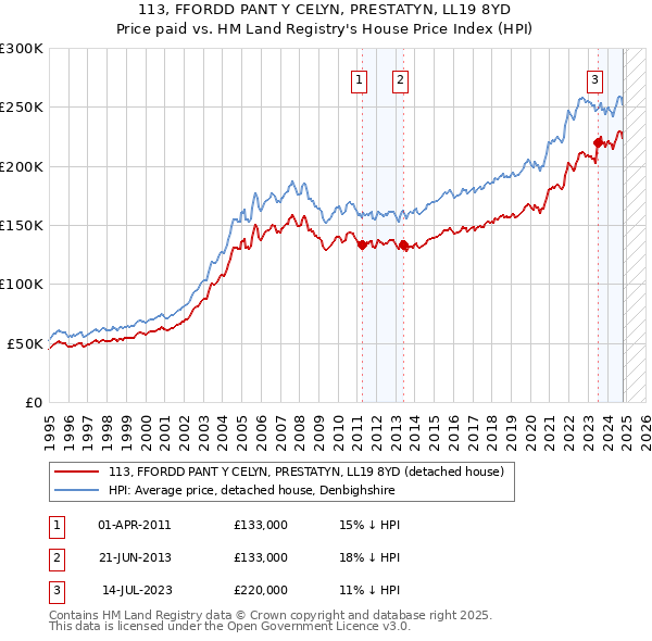 113, FFORDD PANT Y CELYN, PRESTATYN, LL19 8YD: Price paid vs HM Land Registry's House Price Index