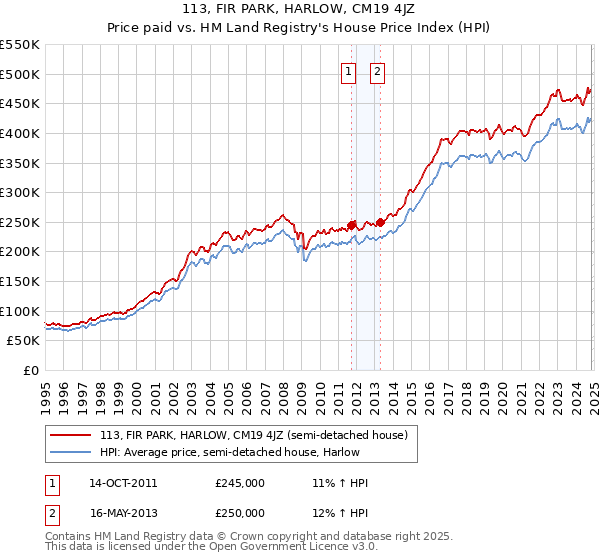 113, FIR PARK, HARLOW, CM19 4JZ: Price paid vs HM Land Registry's House Price Index