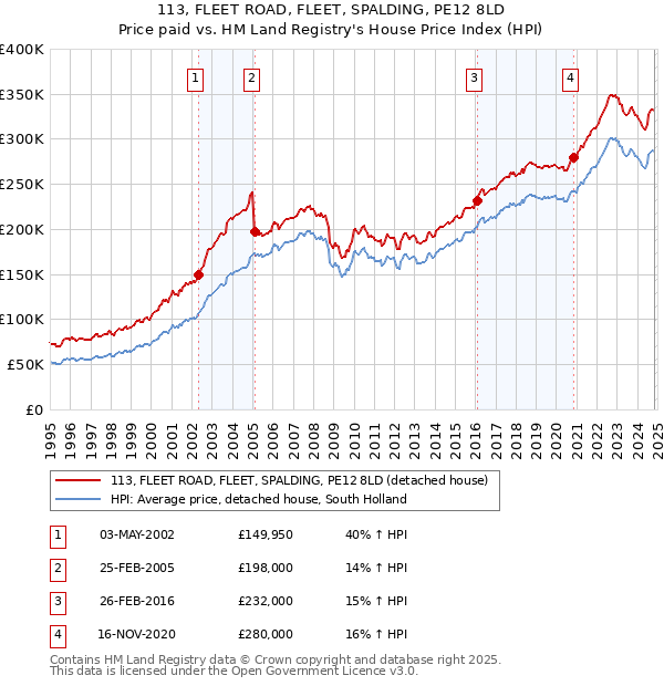 113, FLEET ROAD, FLEET, SPALDING, PE12 8LD: Price paid vs HM Land Registry's House Price Index