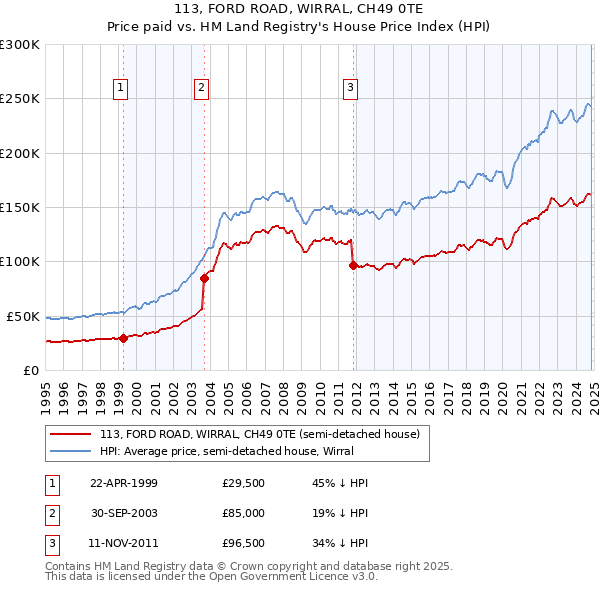 113, FORD ROAD, WIRRAL, CH49 0TE: Price paid vs HM Land Registry's House Price Index