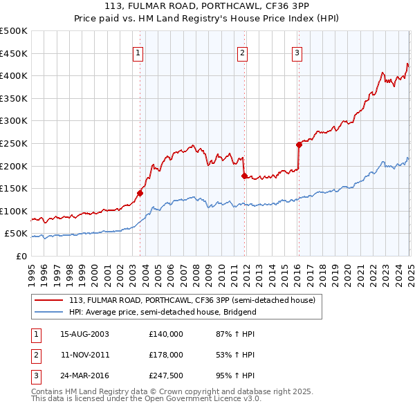 113, FULMAR ROAD, PORTHCAWL, CF36 3PP: Price paid vs HM Land Registry's House Price Index