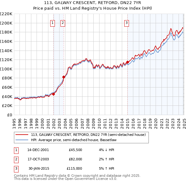 113, GALWAY CRESCENT, RETFORD, DN22 7YR: Price paid vs HM Land Registry's House Price Index