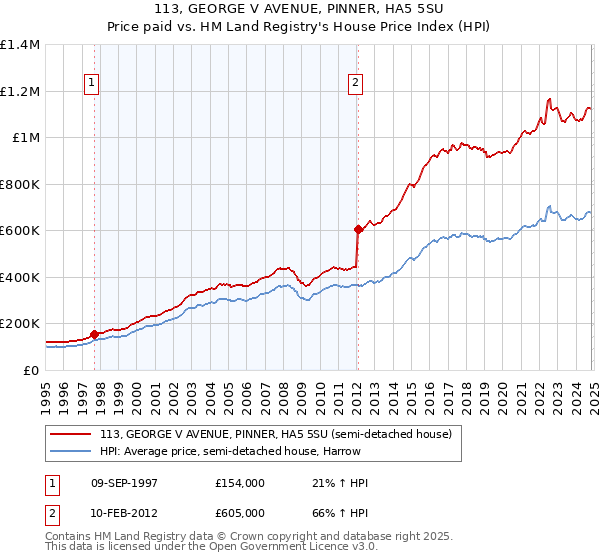 113, GEORGE V AVENUE, PINNER, HA5 5SU: Price paid vs HM Land Registry's House Price Index