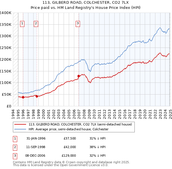 113, GILBERD ROAD, COLCHESTER, CO2 7LX: Price paid vs HM Land Registry's House Price Index