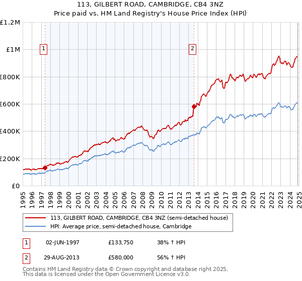 113, GILBERT ROAD, CAMBRIDGE, CB4 3NZ: Price paid vs HM Land Registry's House Price Index