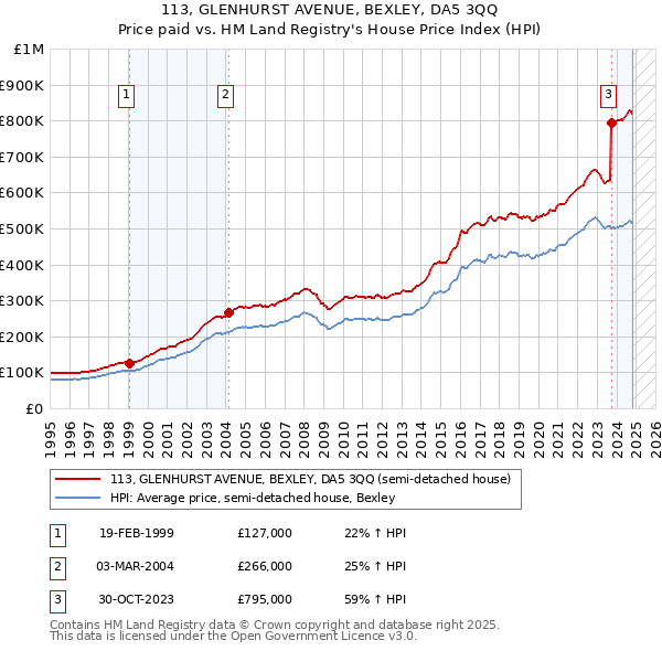 113, GLENHURST AVENUE, BEXLEY, DA5 3QQ: Price paid vs HM Land Registry's House Price Index