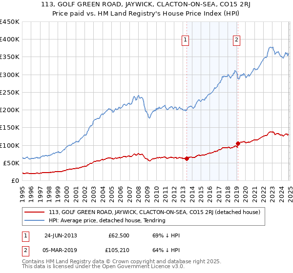 113, GOLF GREEN ROAD, JAYWICK, CLACTON-ON-SEA, CO15 2RJ: Price paid vs HM Land Registry's House Price Index