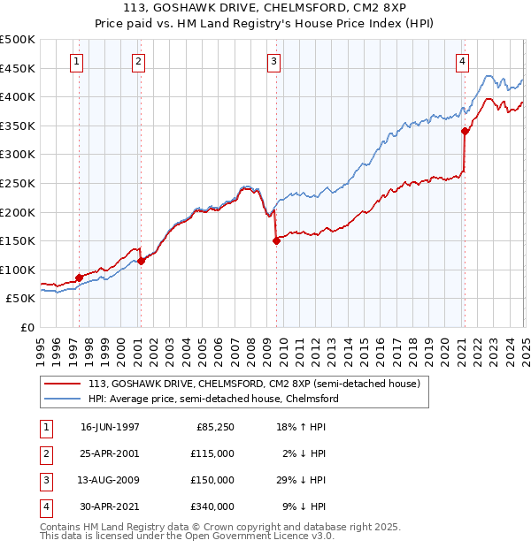 113, GOSHAWK DRIVE, CHELMSFORD, CM2 8XP: Price paid vs HM Land Registry's House Price Index