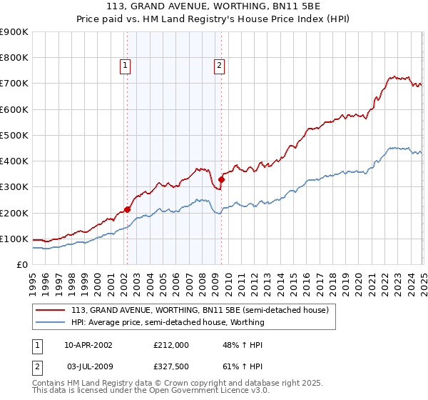 113, GRAND AVENUE, WORTHING, BN11 5BE: Price paid vs HM Land Registry's House Price Index