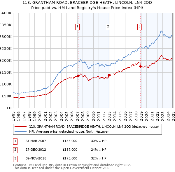 113, GRANTHAM ROAD, BRACEBRIDGE HEATH, LINCOLN, LN4 2QD: Price paid vs HM Land Registry's House Price Index