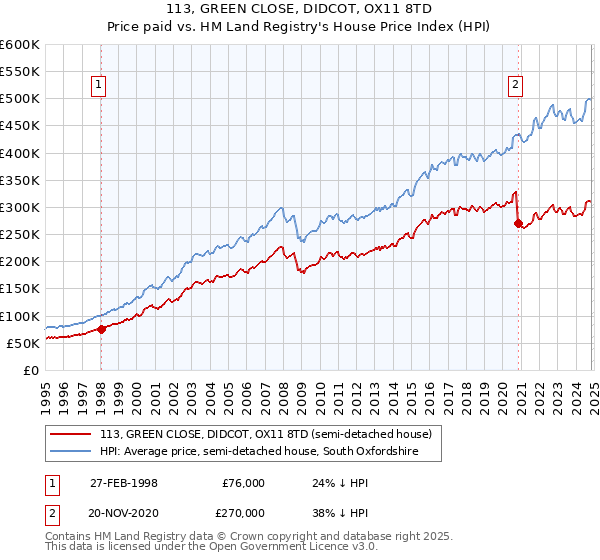 113, GREEN CLOSE, DIDCOT, OX11 8TD: Price paid vs HM Land Registry's House Price Index